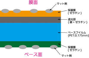 マスクフイルムの断面構造